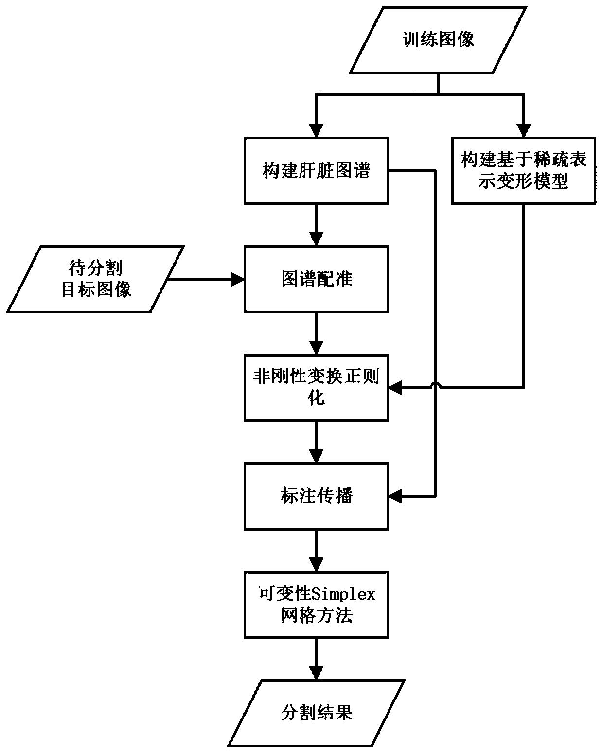 Automatic liver segmentation method based on deformation model of CT image