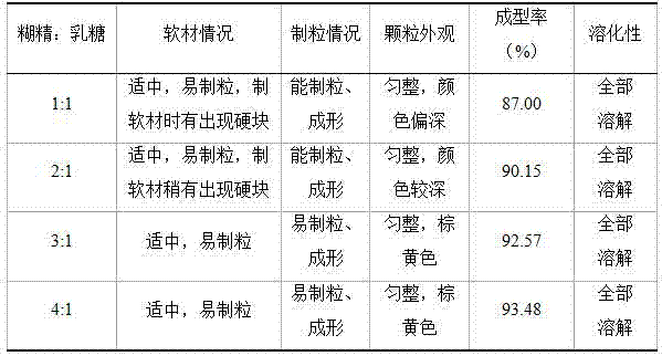 Traditional Chinese medicinal composition with breast enlarging effect and preparation method thereof