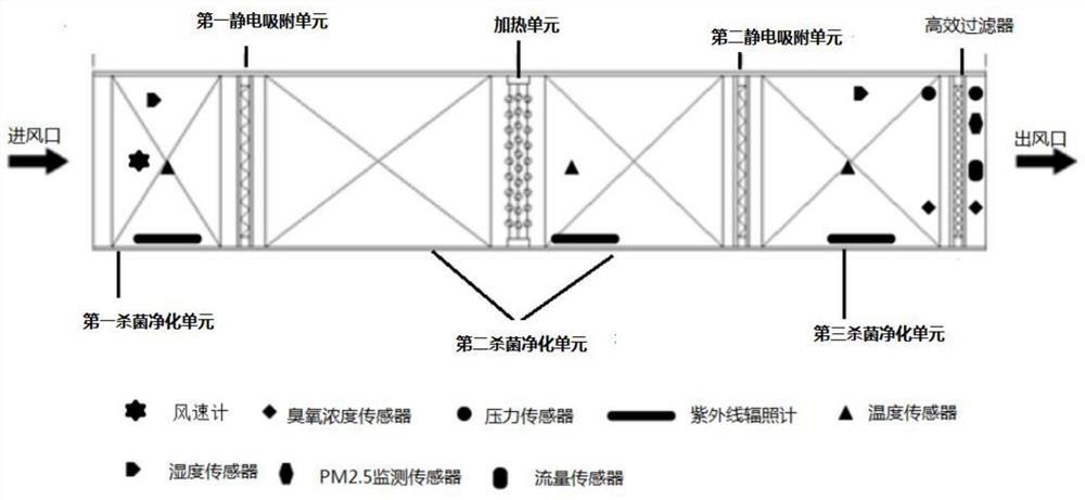 A kind of air sterilization and purification device and its application