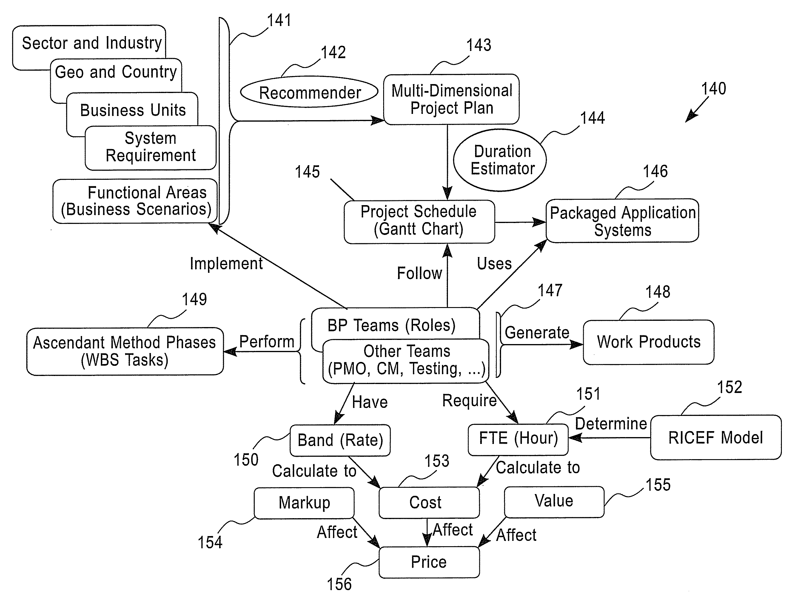 Method and system for staffing and cost estimation models aligned with multi-dimensional project plans for packaged software applications