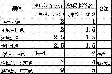 Automatic control system for water flow