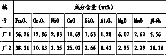 Method of melting stainless steel dust, slag and Cr-containing sludge