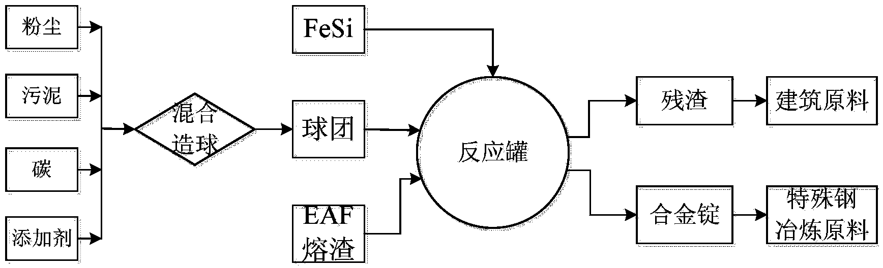 Method of melting stainless steel dust, slag and Cr-containing sludge