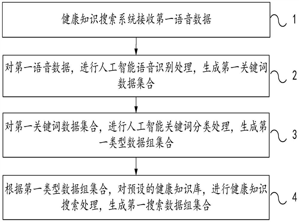 Method and system for searching for health knowledge by voice