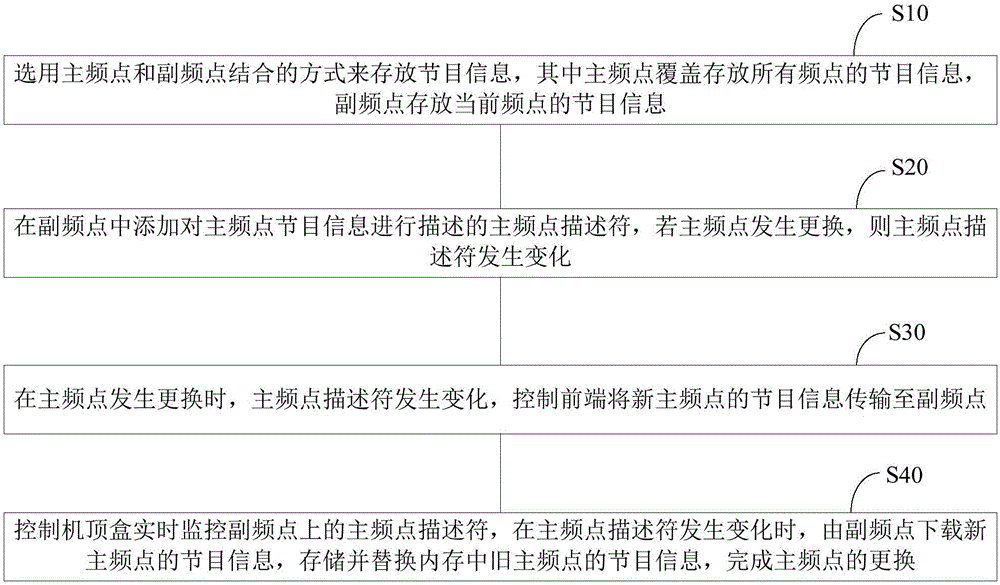 Set top box primary frequency point updating method and system