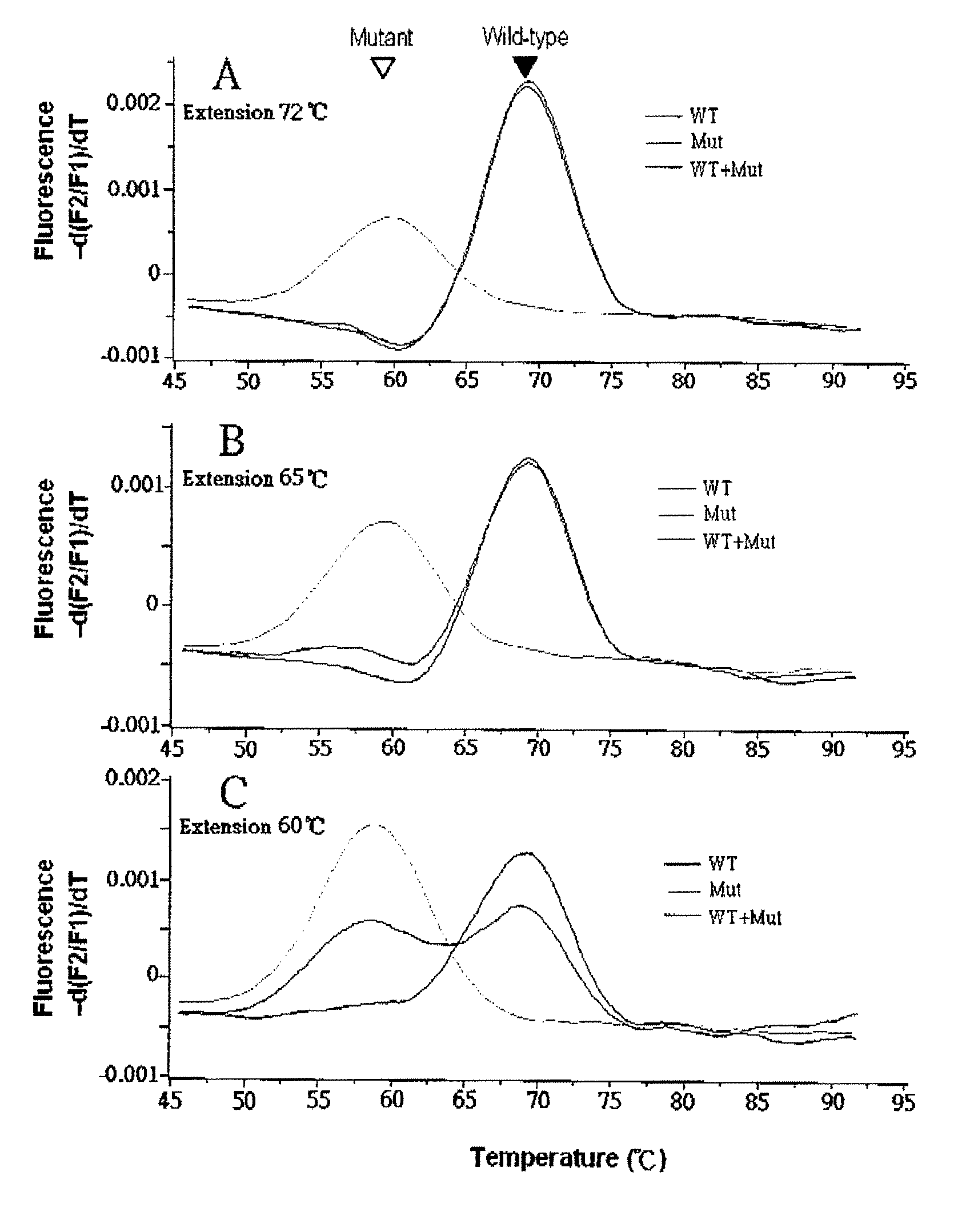 Methods and kits for the detection of nucleotide mutations using peptide nucleic acid as both PCR clamp and sensor probe