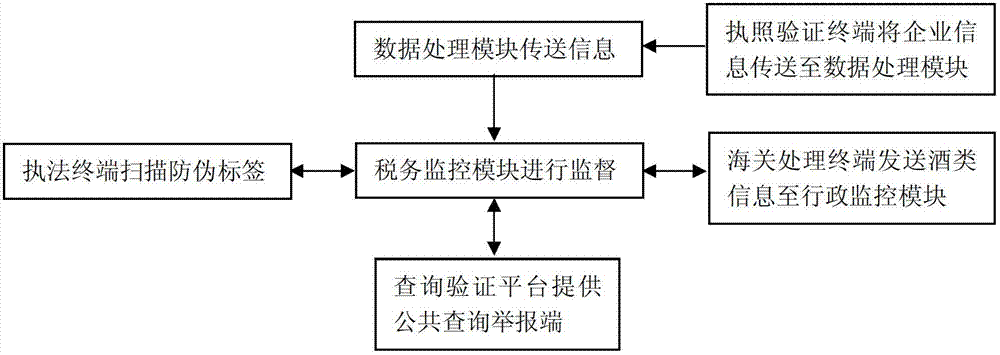 Wine tax-control forgery-preventing anti-counterfeiting tracing system and method