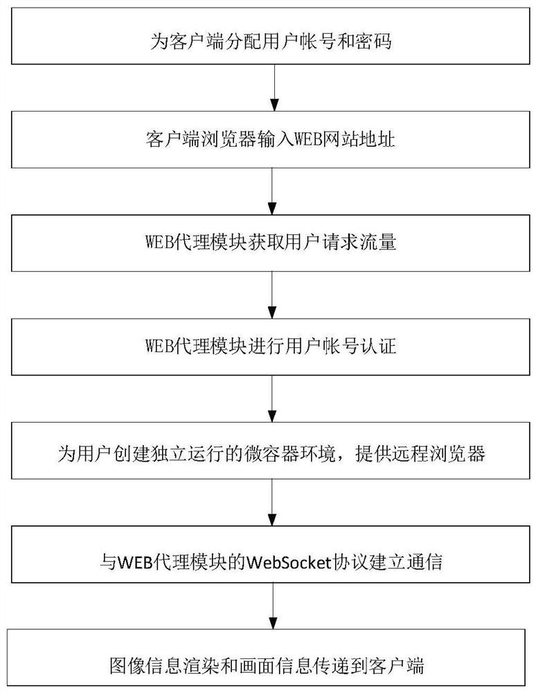 Isolation defense system for website security access