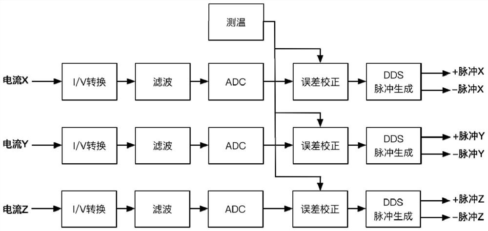 A temperature compensation method for i/f conversion circuit board
