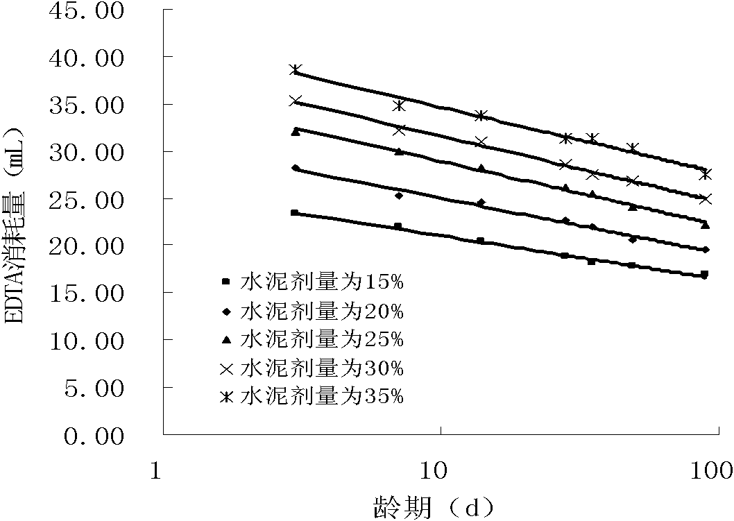 Method for detecting cement dosage in core test sample of cement mixing pile