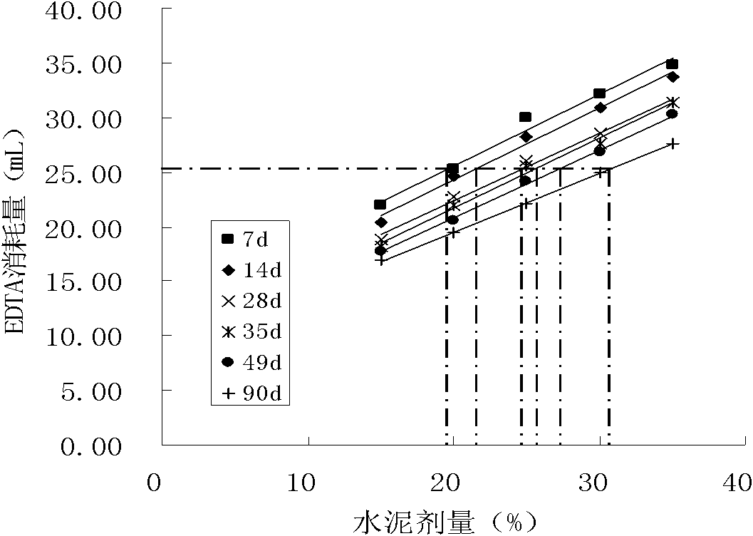 Method for detecting cement dosage in core test sample of cement mixing pile