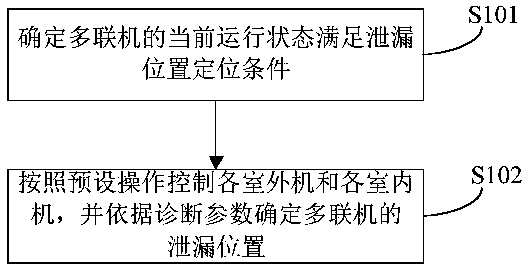 Multi-split air conditioner leakage position automatic positioning method, device and equipment