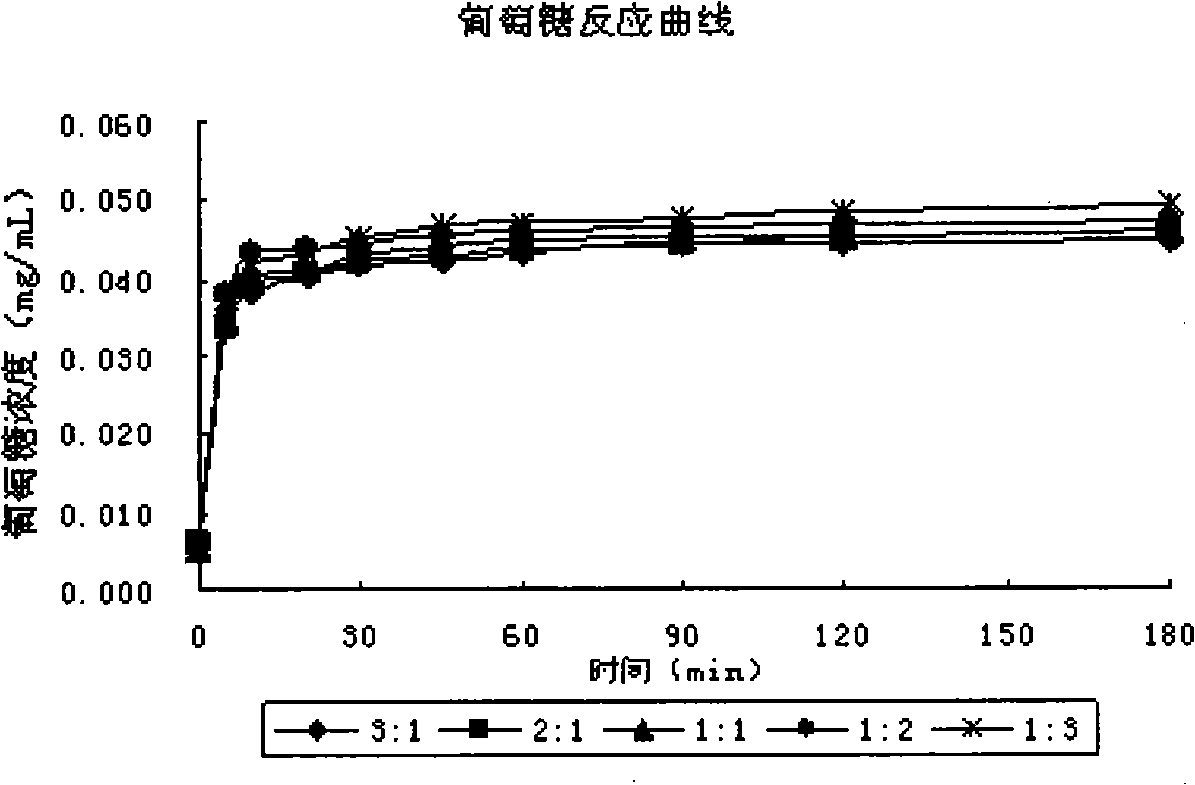 Method for measuring starch digestion characteristics in in vitro condition