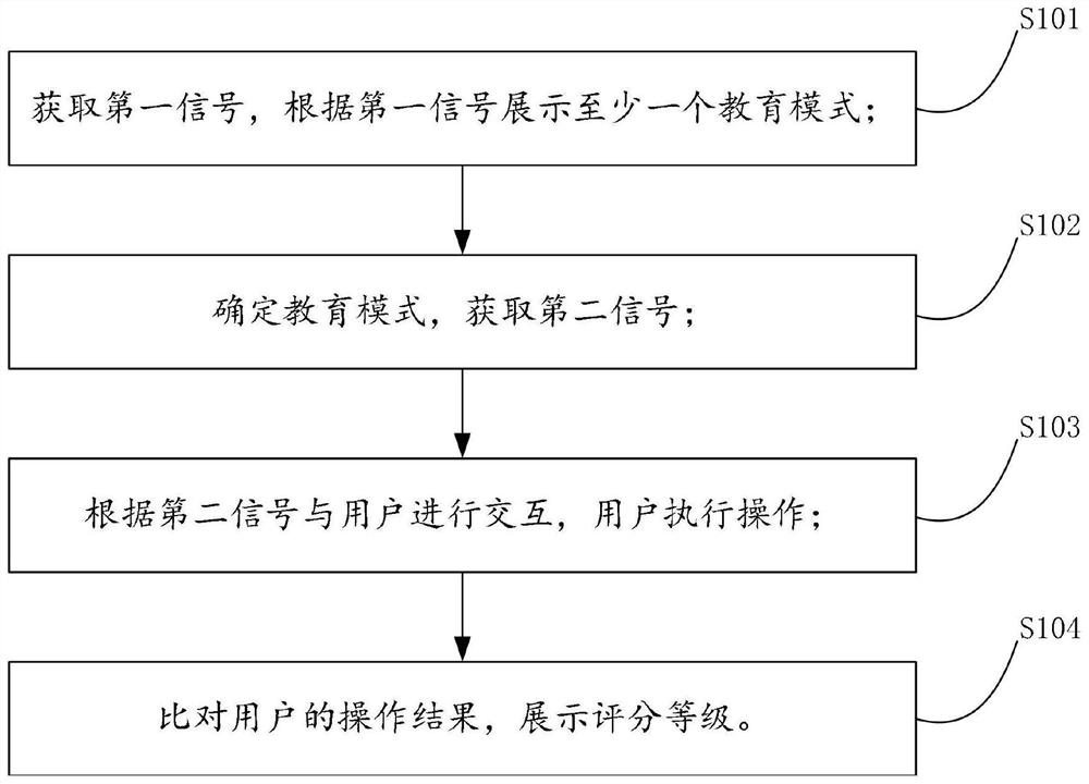 Inductive interactive education method and system