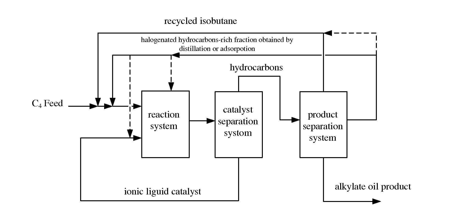 Alkylation method using ionic liquid as catalyst