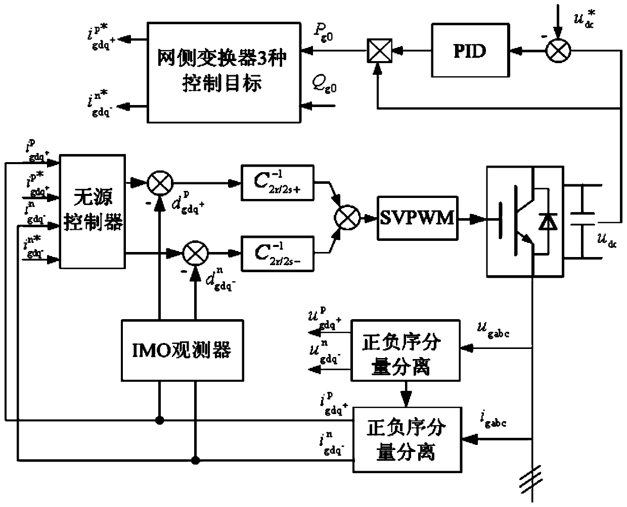 Grid-side converter control method for doubly-fed generators when grid voltage is unbalanced