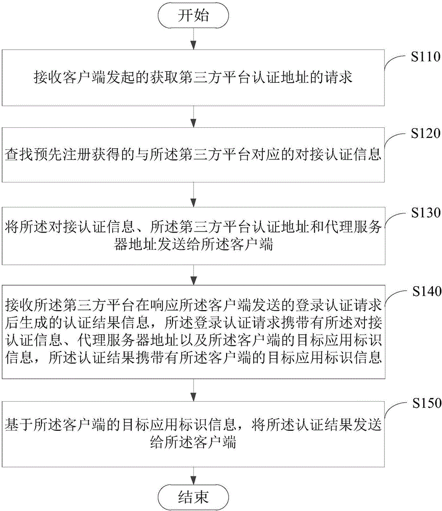 Third party login authentication method and system, proxy server and client