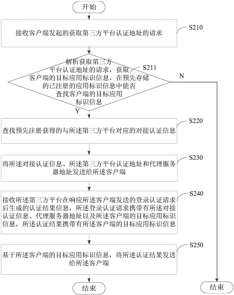 Third party login authentication method and system, proxy server and client