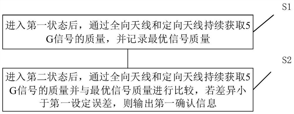 Wireless customer front-end equipment antenna adjustment method and wireless customer front-end equipment