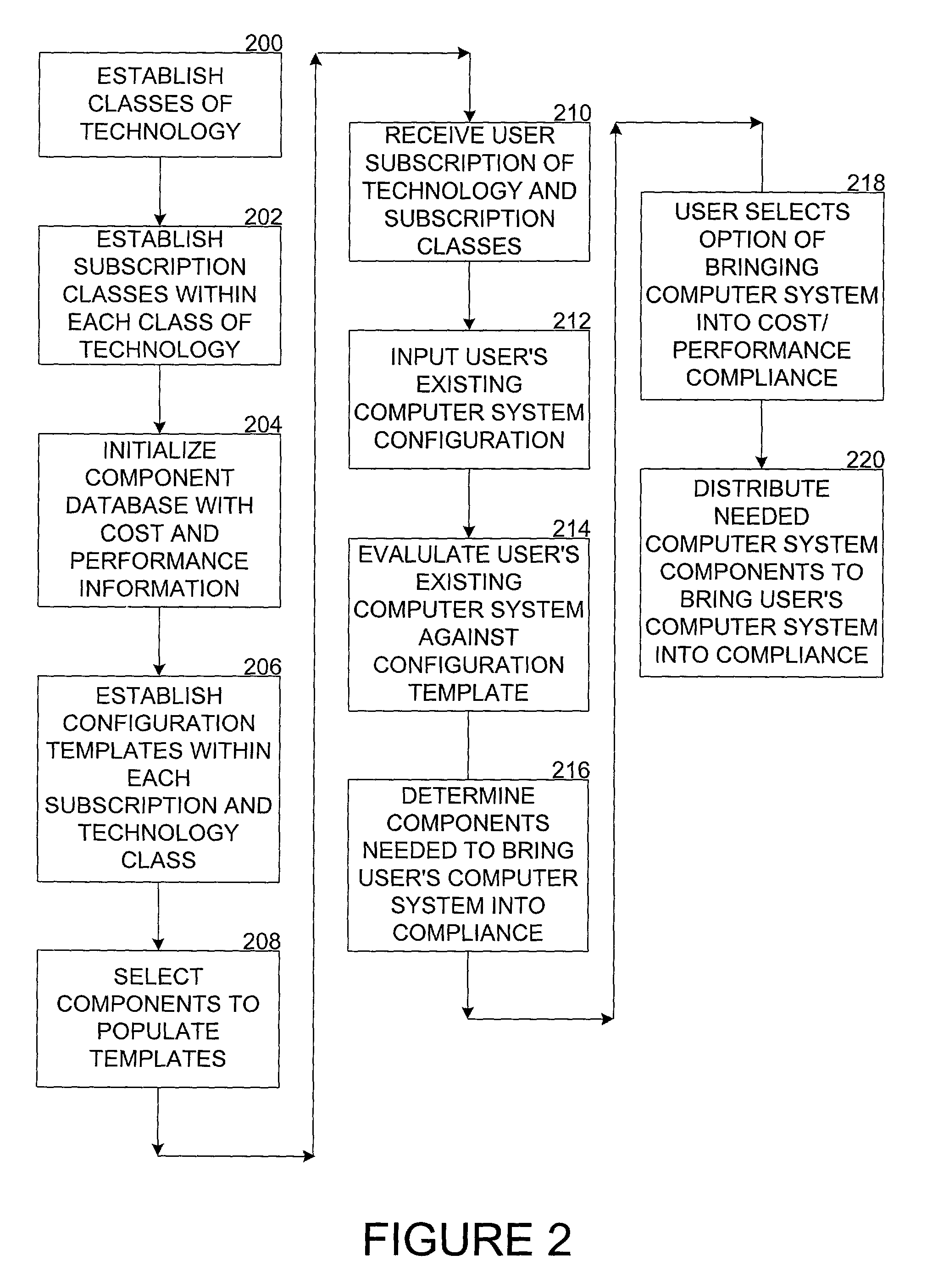 System and method for maintaining a predetermined price/performance level of technology on a computer system during a subscription