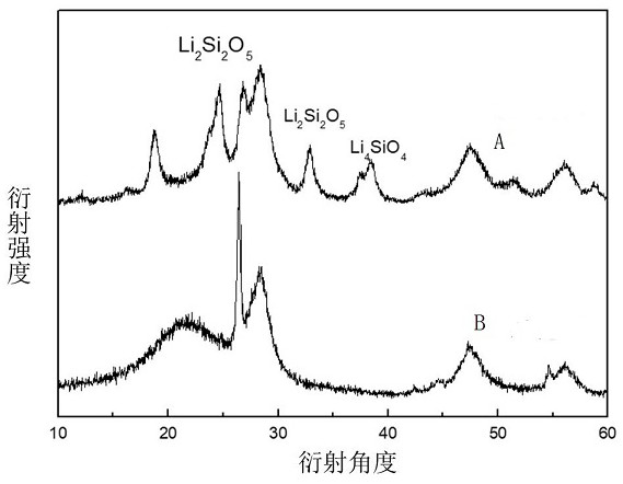 Pre-lithiation method of silicon monoxide negative electrode material