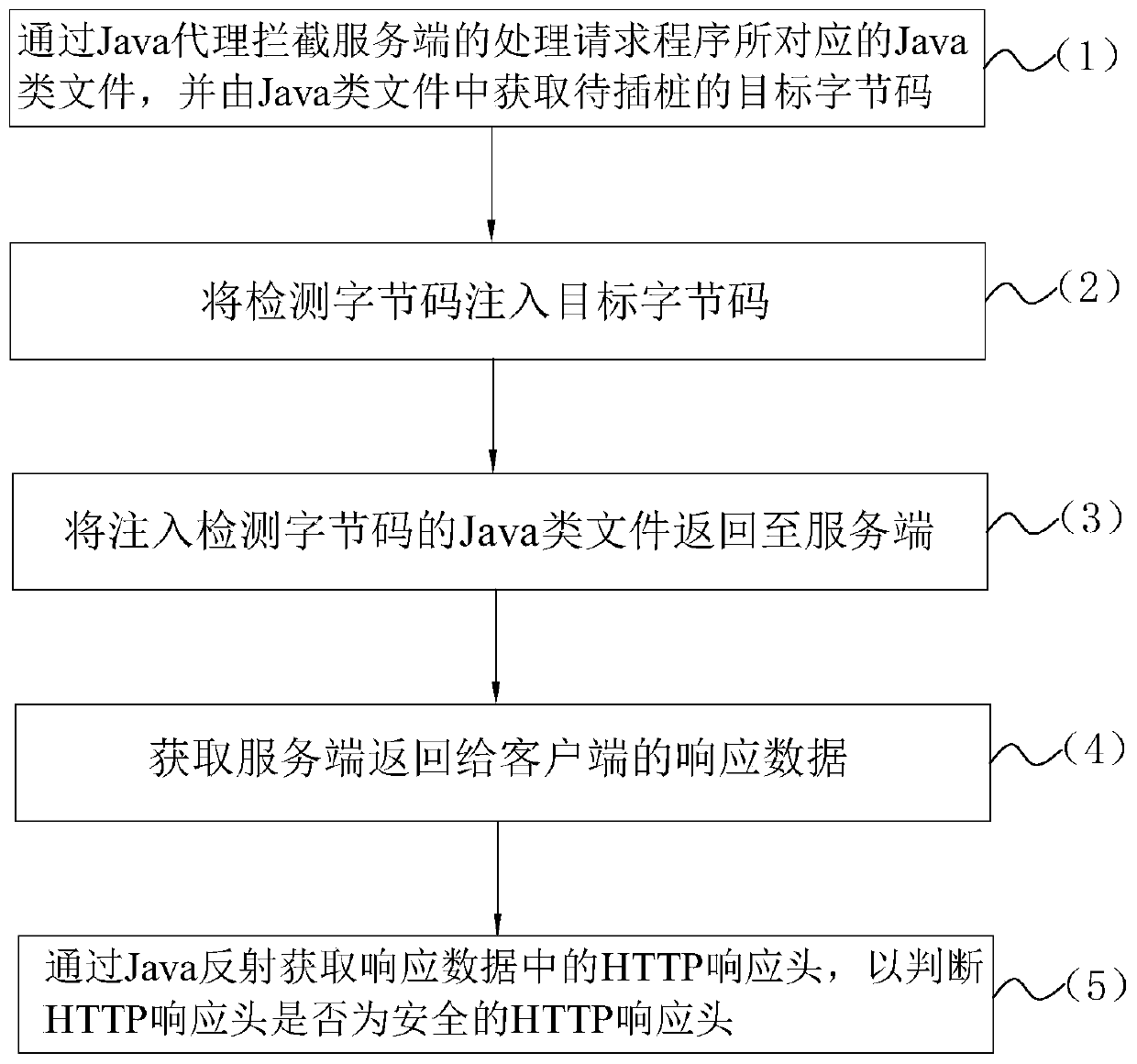 Method, system and device for detecting HTTP response header and readable storage medium