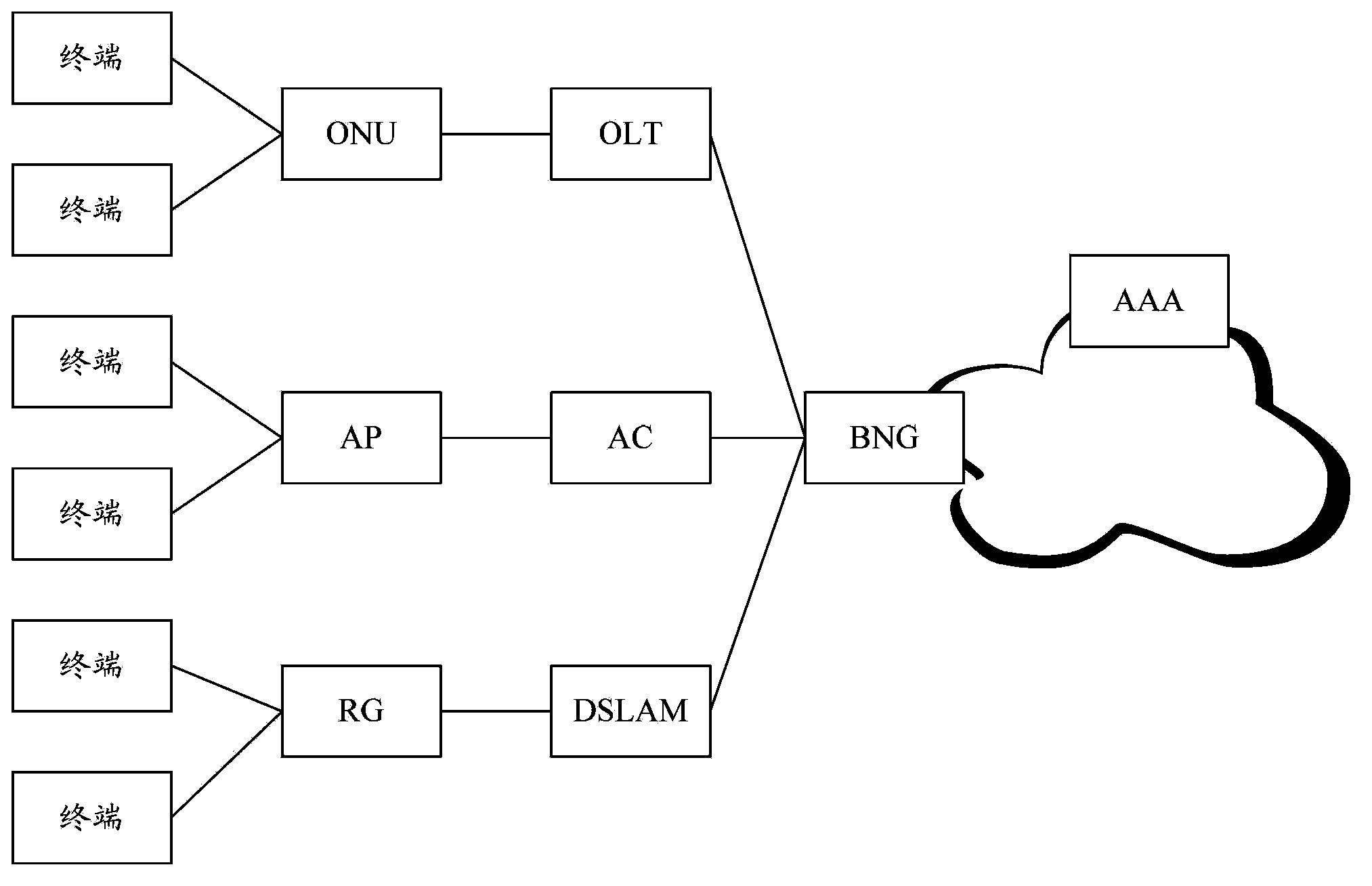Method and system for WLAN user fixed network access