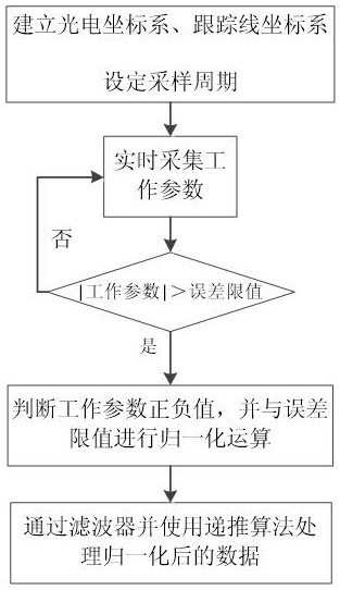 Target tracking method of photoelectric tracker, terminal and readable storage medium