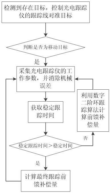 Target tracking method of photoelectric tracker, terminal and readable storage medium