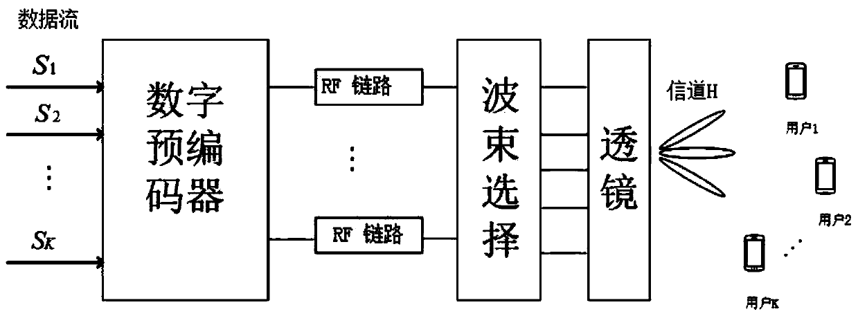 Beam selection method and device applied to millimeter wave large-scale MIMO system