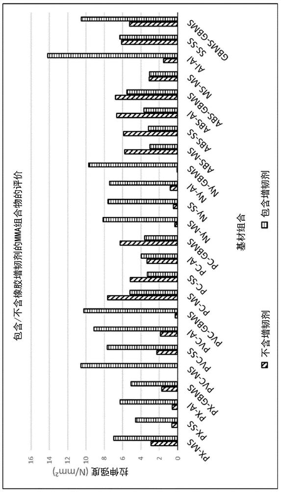 Anaerobically curable (meth)acrylate compositions