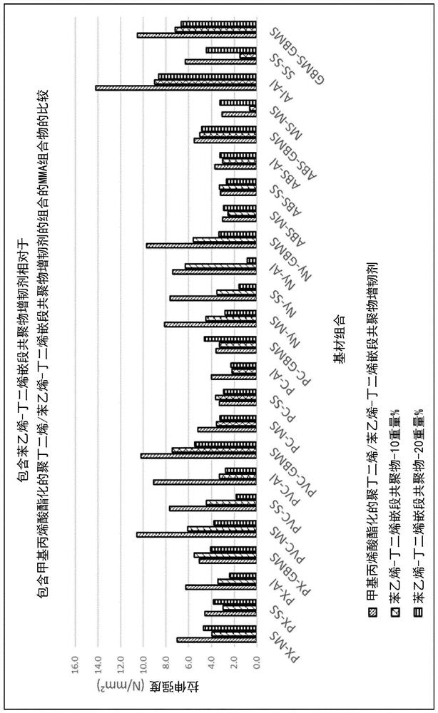 Anaerobically curable (meth)acrylate compositions