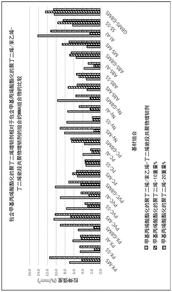 Anaerobically curable (meth)acrylate compositions