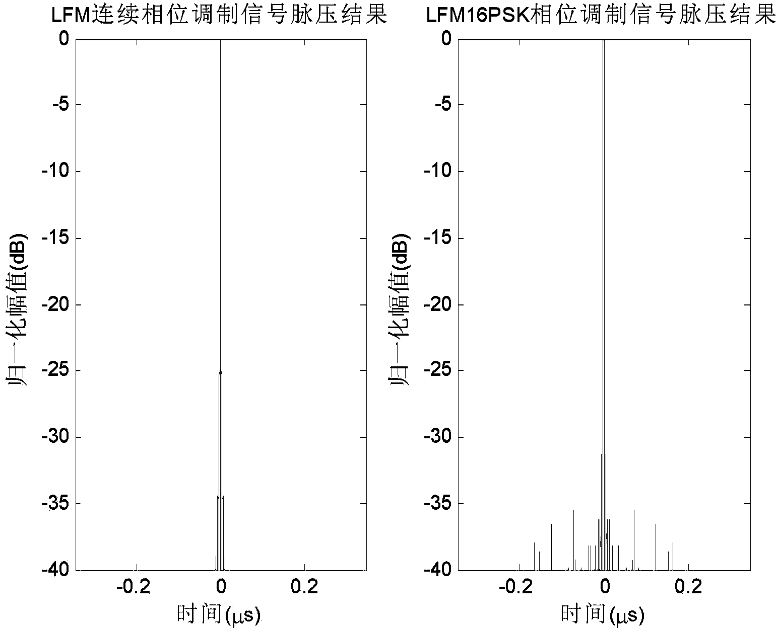 Signal processing method based on laser radar waveform of coherent system