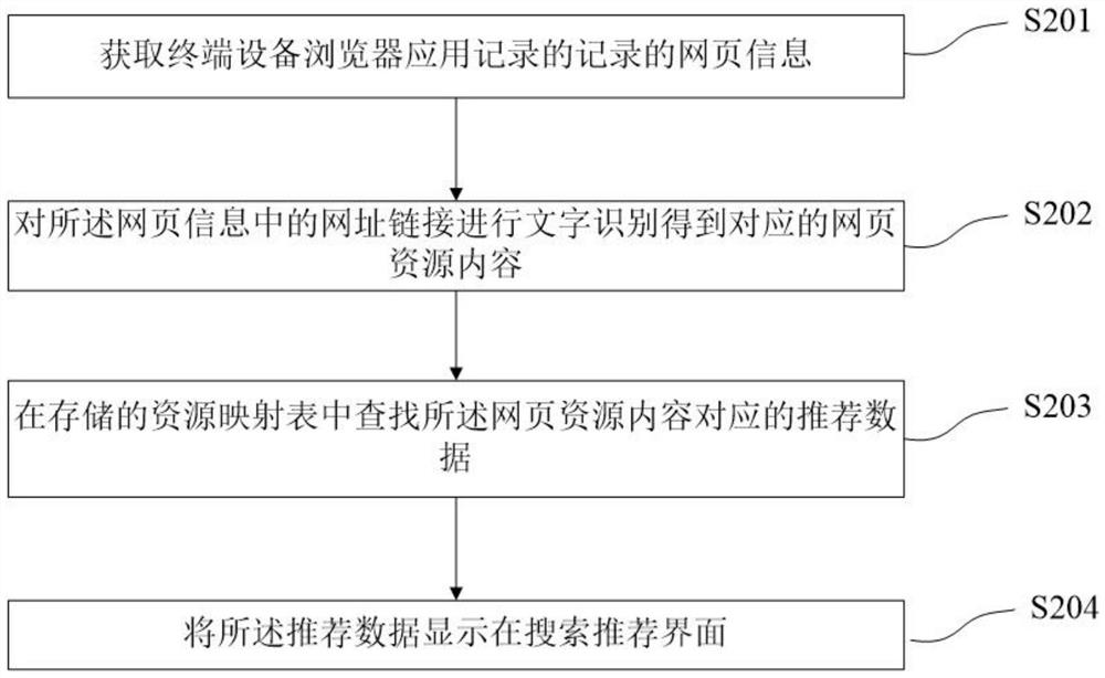 Search content recommendation method, device, terminal device and storage medium