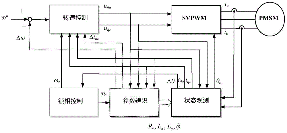 Method for permanent-magnet synchronous motor parameter on-line identification