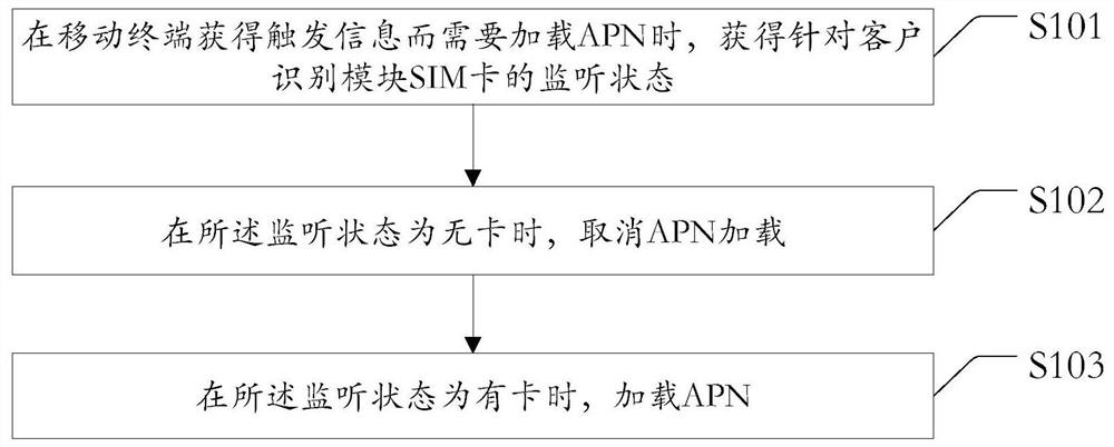 Access point name loading method, access point name loading equipment and computer readable storage medium
