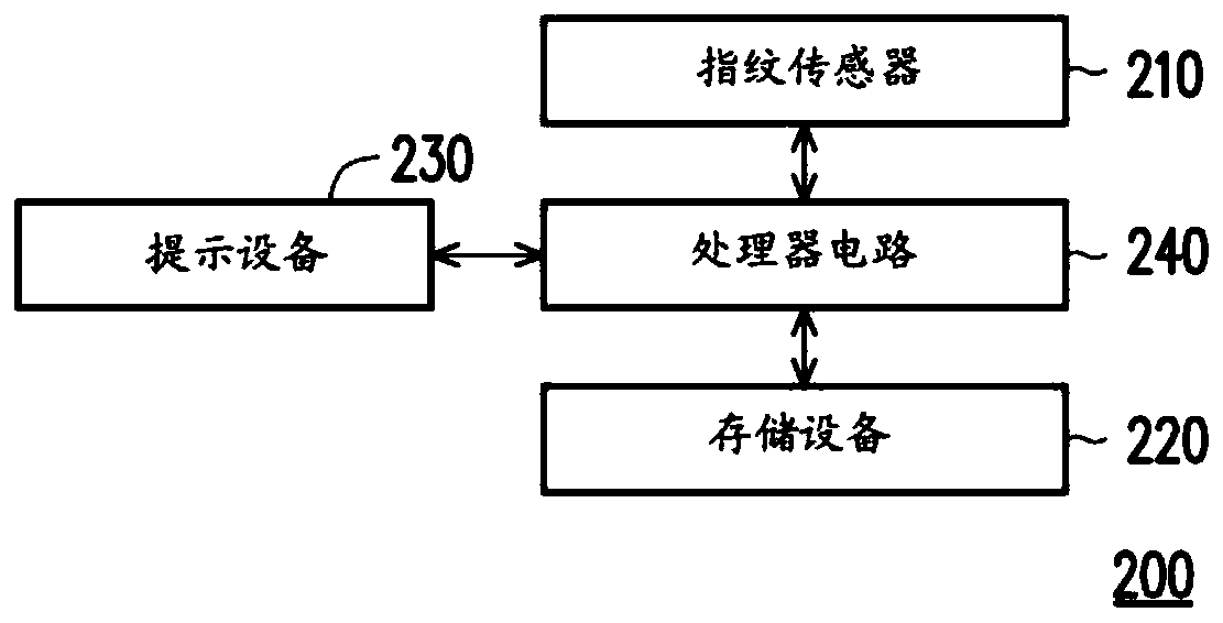 Fingerprint sensing device and method for sensing fingerprints