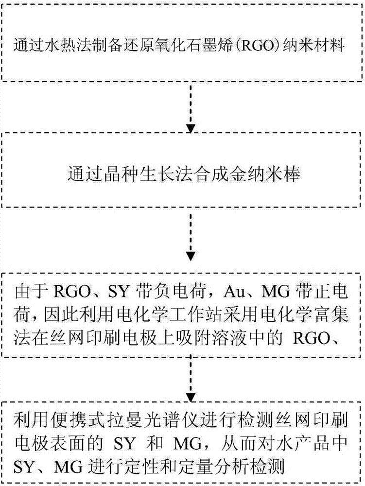 Method for simultaneously detecting sunset yellow and malachite green in aquatic product