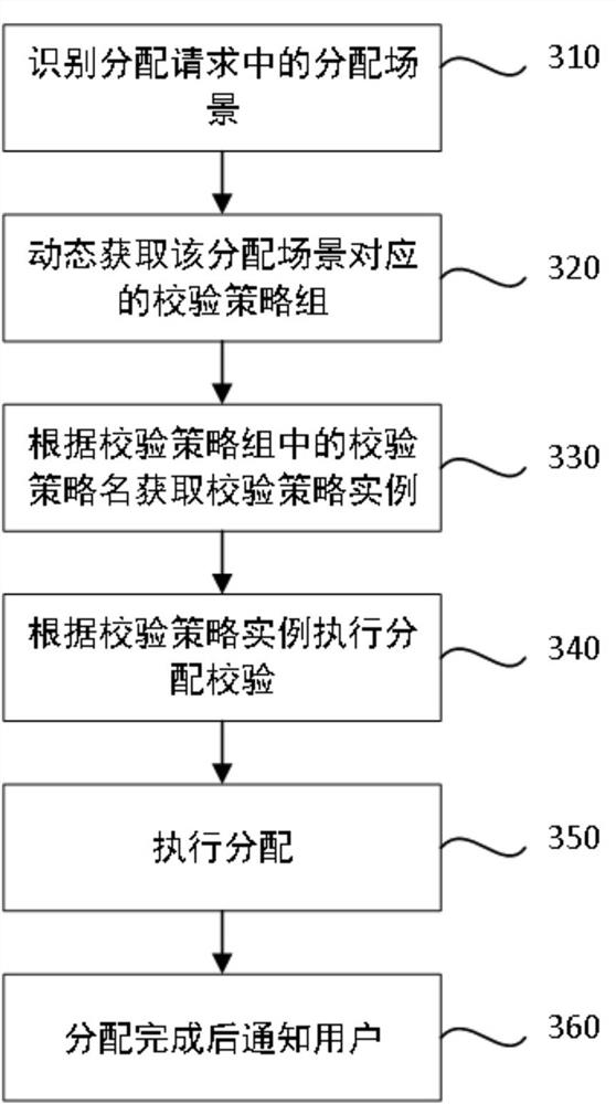 Dynamic configuration method and device for store allocation scene and electronic device