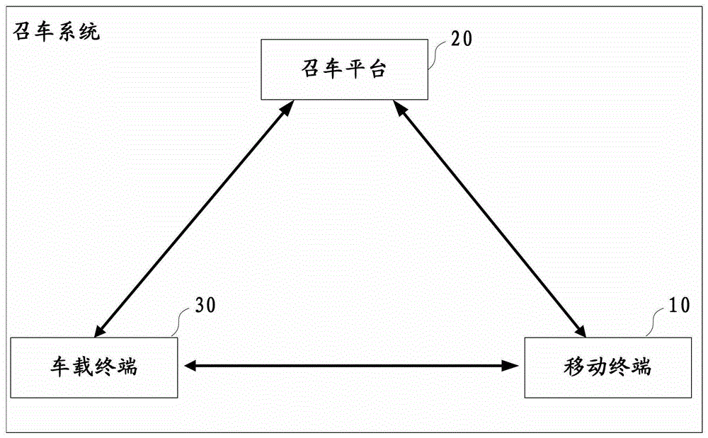 A car calling method, car calling platform and system