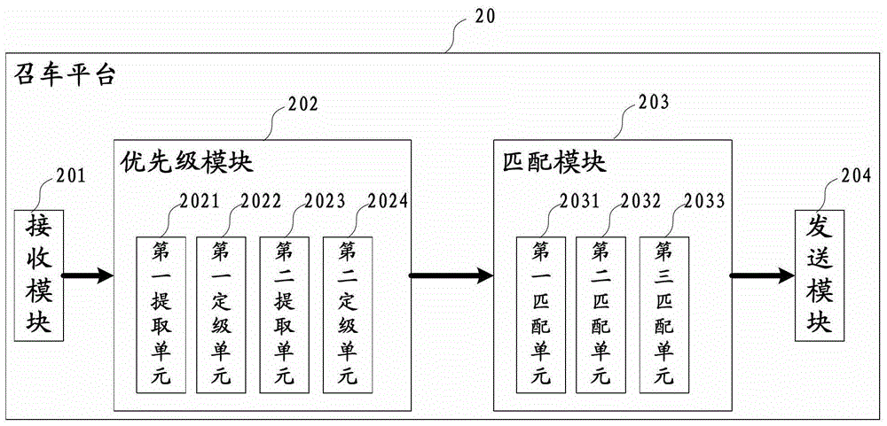 A car calling method, car calling platform and system