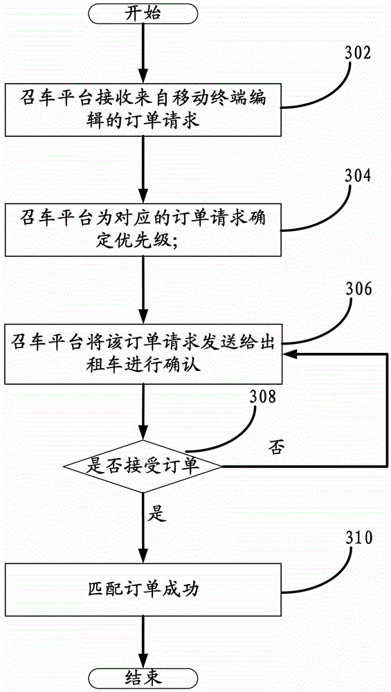 A car calling method, car calling platform and system