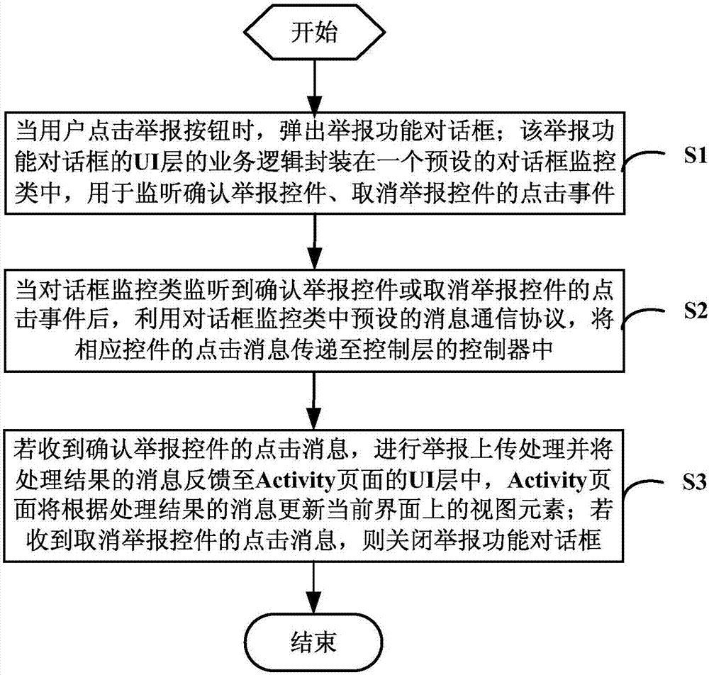 Method for realizing reporting function in video friend making, storage medium, equipment and system