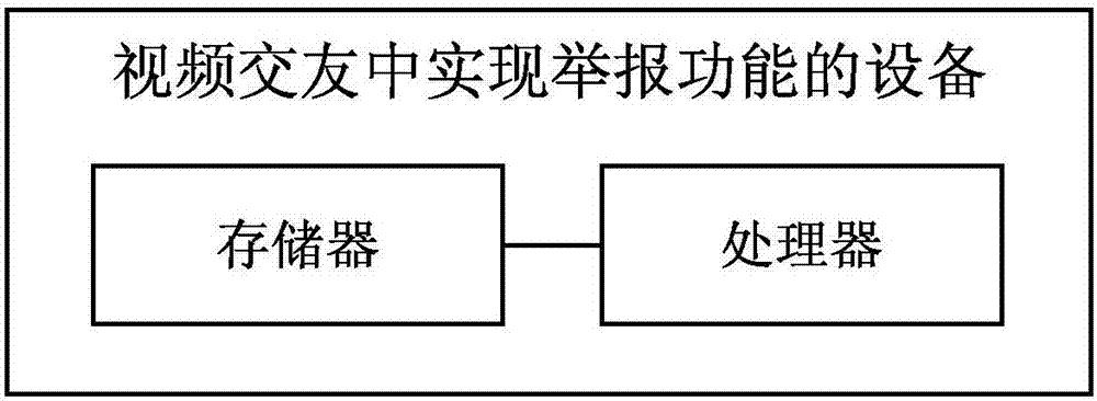 Method for realizing reporting function in video friend making, storage medium, equipment and system