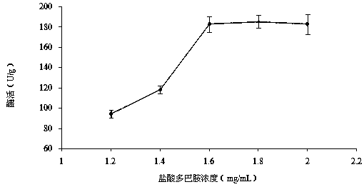 Preparation method and application of immobilized lignin peroxidase