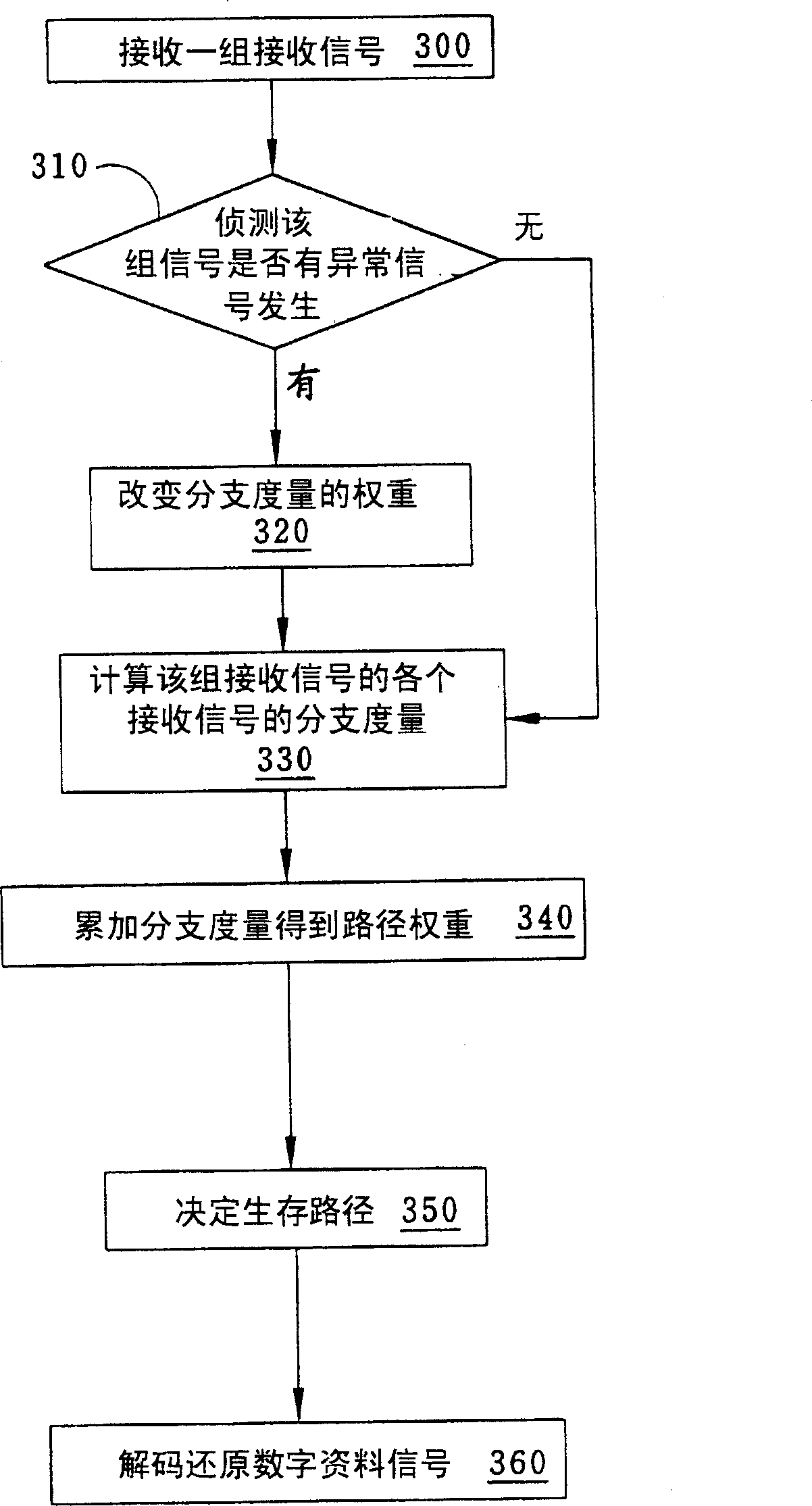 Method and system for regulating maximum probability detection