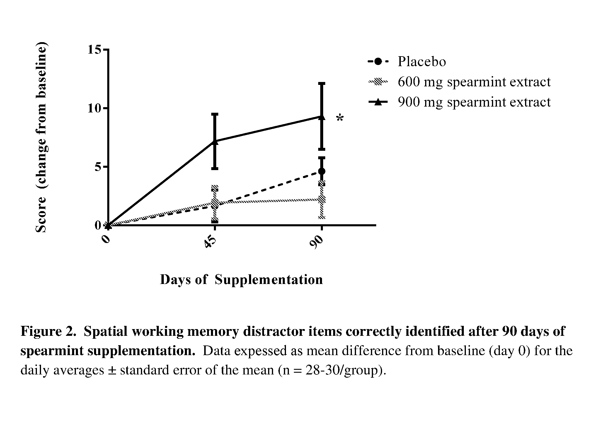 Plant extracts for improving cognitive function