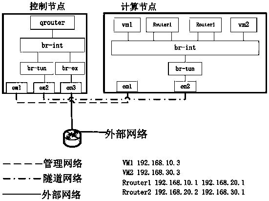 High-performance route forwarding method in cloud computing
