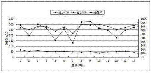 Harbor area sewage treatment method